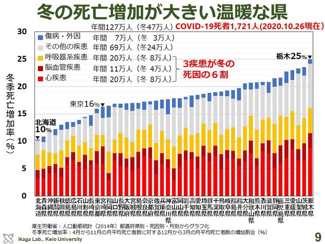 【グラフ】地域別冬季死亡割合